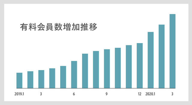 会員数　SOELU